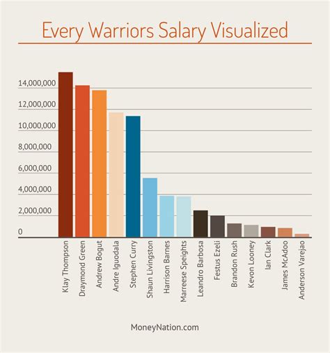 Average player salary in the nba by team 2019/20. How Much Money Do the Warriors Make? - Money Nation