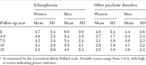 sex differences in outcome and recovery for schizophrenia and other psychotic and nonpsychotic