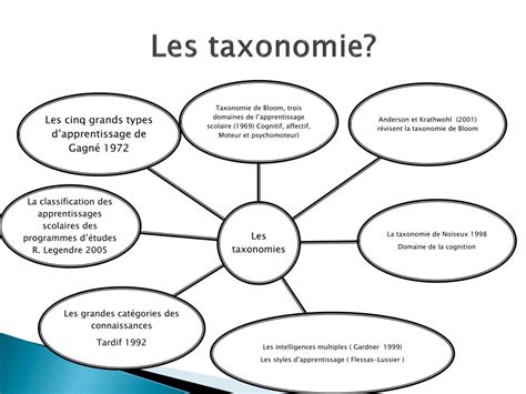 Ppt La Taxonomie Bloom Powerpoint Presentation Free Download Id