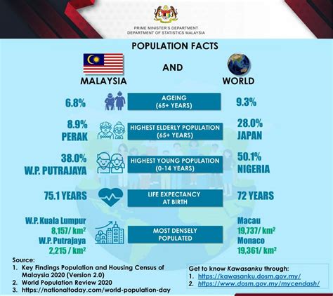 World Population Day Malaysias Life Expectancy Higher Than Global