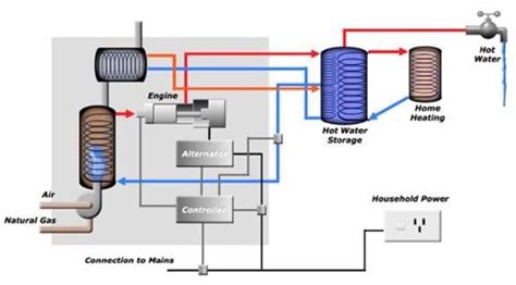 Micro CHP Combined Heat And Power Combined Heat And Power CHP