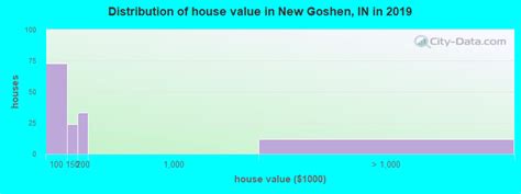 New Goshen Indiana In 47863 Profile Population Maps Real Estate