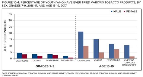 Use Of Other Tobacco Products By Sex Tobacco Use In Canada