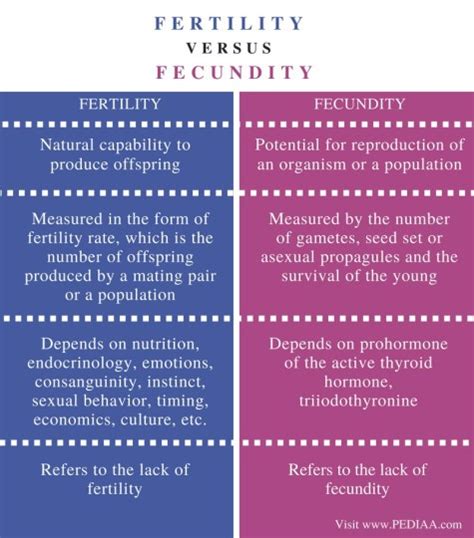 Difference Between Fertility And Fecundity Pediaacom