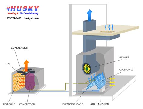 4 Air Conditioner Parts And What They Do To Keep You Cool