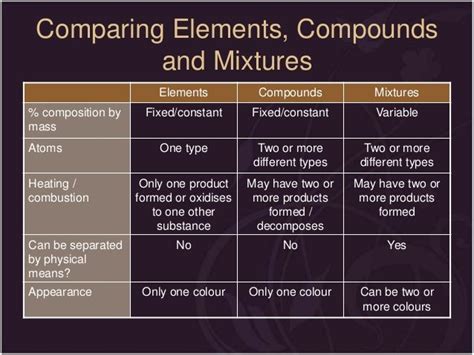 Compounds Vs Elements Vs Mixtures Foto Kolekcija