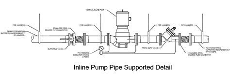 How To Pick A Hvac Centrifugal Pump Part 3 Mechanical Room Space And