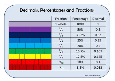 Fractions Decimals And Percentages Learning Mat Teaching Resources