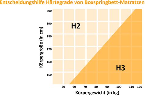 Jetzt stellt sich mir die frage welcher härtegrad am geeignetsten wäre. Welcher Härtegrad Matratze Boxspringbett