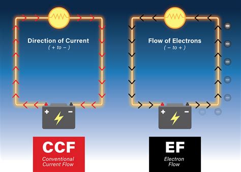 Weird Science Which Way Does Electricity Flow Through A Vehicles