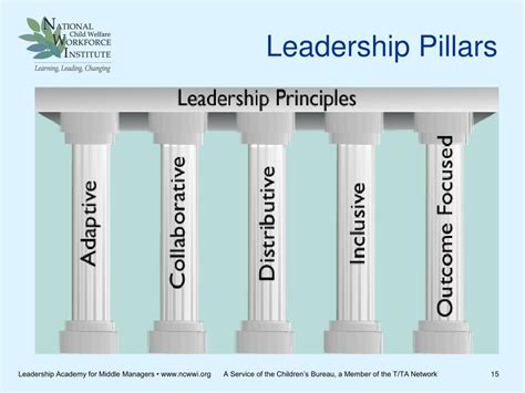 Ppt Module I Foundations Of Leadership Powerpoint Presentation Free