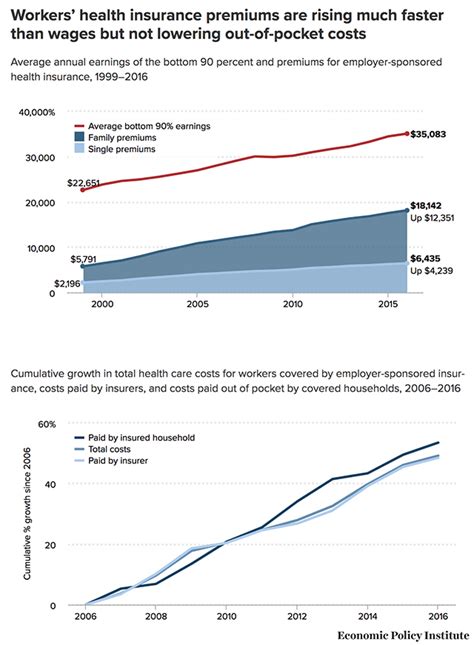 Average premium for family plan in 2019. Rising health-care costs are eating away at your wages and ...