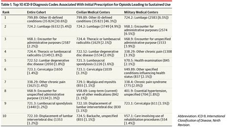 Sustained Prescription Opioid Use Among Opioid Naive Patients