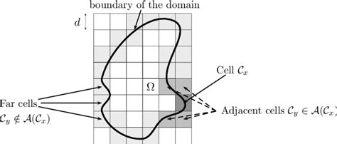 Fm Bem Definition Of The Adjacent Cells Download Scientific Diagram