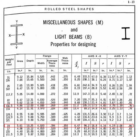 Structural Steel Shapes Dimensions