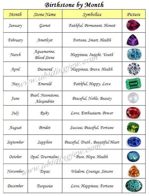 Birthstones Birthstones Birth Stones Chart Birthstones Meanings