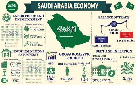 Saudi Arabia Economy Infographic Economic Statistics Data Of Saudi Arabia Charts Presentation