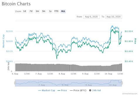 What will happen when the global supply of bitcoin reaches its limit? Markets Report: Bitcoin Price Erases $500 Dip to Challenge ...