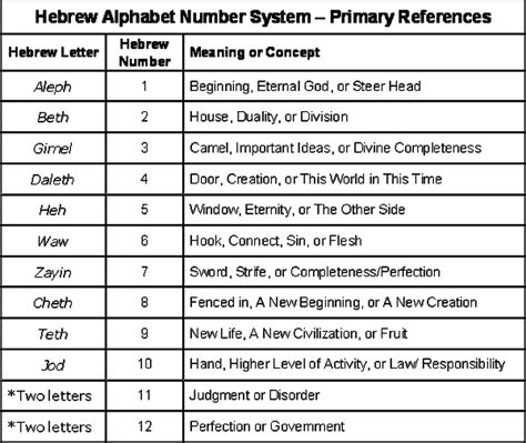 Hebrew Alphabet Number System Table