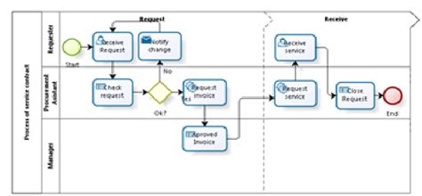Procurement Process Flow Chart Template Collections