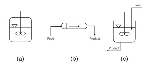 6 The Three Types Of Ideal Reactors A Batch Reactor B Plug Flow