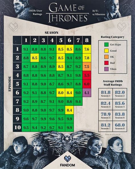 Game Of Thrones Episode Rating Guide Coolguide In 2020 Game Of