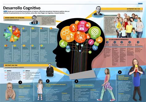 Infografía Desarrollo Cognitivo Desarrollo Cognitivo Etapas Del