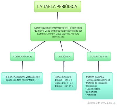 Historia De La Tabla Periodica Mapa Conceptual Kulturaupice