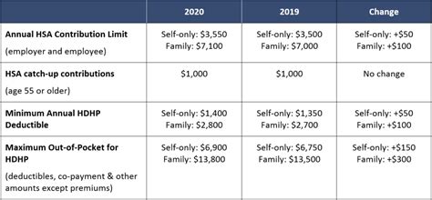This report presents data on health insurance coverage in the united states based on information collected in the 2019 cps asec. Health Savings Account Requirements and Limits for 2020 - CITI Insurance