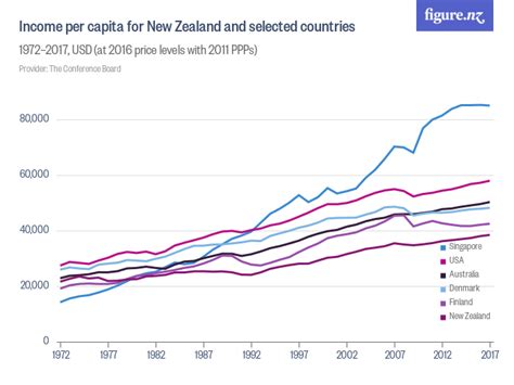 The value for adjusted net national income per capita (annual % growth) in malaysia was 4.47 as of 2017. Income per capita for New Zealand and selected countries ...