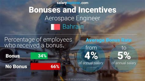 Aerospace Engineer Average Salary In Bahrain 2023 The Complete Guide