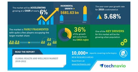 Global Health And Wellness Market 2018 2022 Health And Wellness Food Segment Dominates The