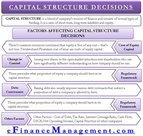 Factors Affecting Capital Structure Decisions