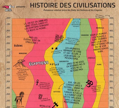Infographie Lhistoire Des Civilisations 4000 Ans Dhistoire En Un