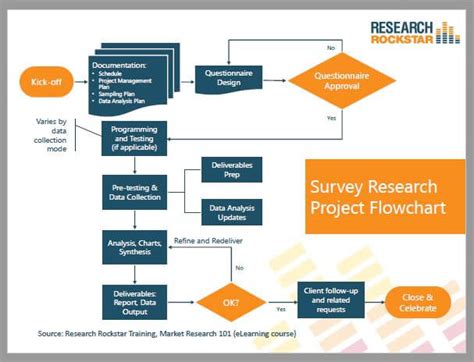 Flowchart Of Survey Methodology