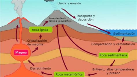 Ciclo De Las Rocas El Ciclo De Las Rocas O Ciclo Litológico