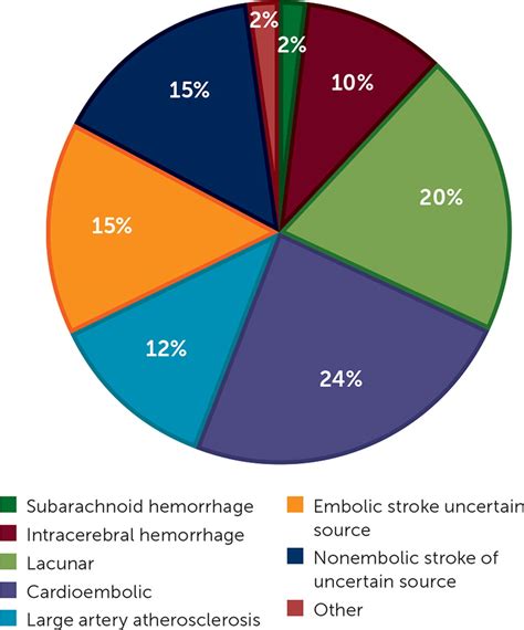 Secondary Prevention Of Ischemic Stroke Updated Guidelines From Aha