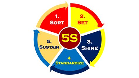 5s Methodology What Is 5s Methodology 5s Methodology Explanation