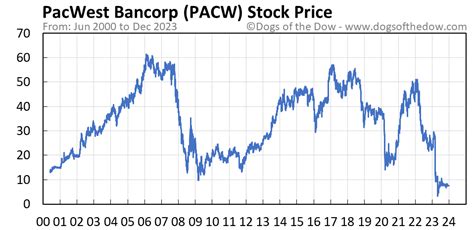 Pacw Stock Price Today Plus 7 Insightful Charts • Dogs Of The Dow