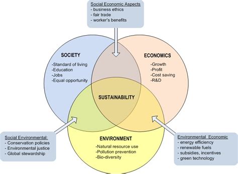 How Does Your Sustainable Journey Begin