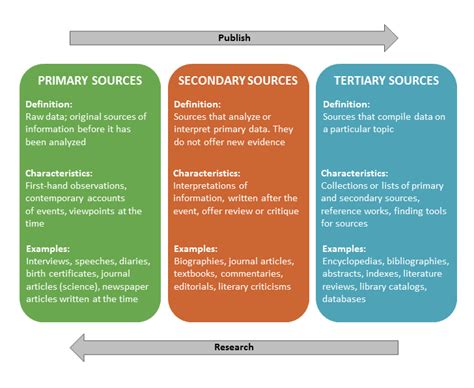 Primary Secondary And Tertiary Sources Info Graphic Primary Sources