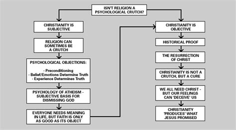 Search Question 3 Flowchart Meaning Spirituality Peace God