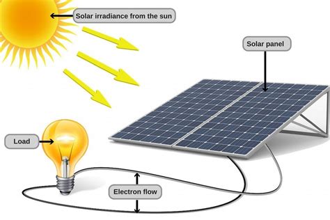 Product list and cost of components. How Does Solar Energy Work? » Science ABC