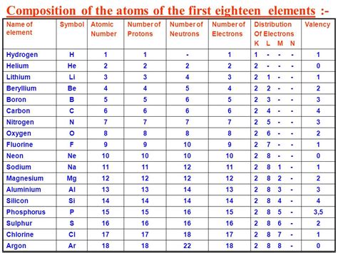 First 20 Elements Of The Periodic Table With Atomic Number And Mass