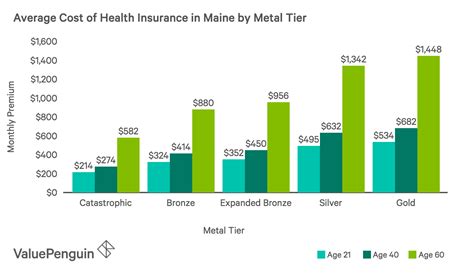 Keep in mind, though, that the cheapest health insurance isn't always the plan with the lowest monthly premiums. Best Cheap Health Insurance in Maine 2019 - ValuePenguin