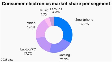 Consumer Electronics Industry Market Size Trends And Top Companies 2024