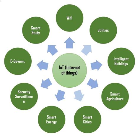 Internet Of Things Iot Set 2 Geeksforgeeks