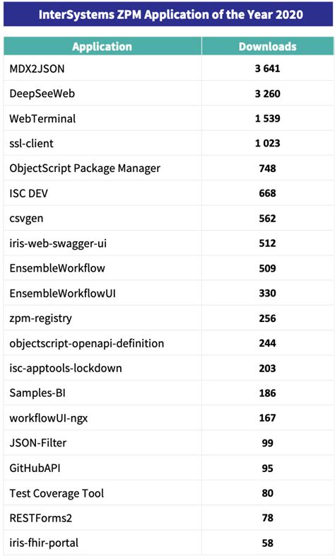 Top Open Exchange Developers And Applications For 2020 Intersystems