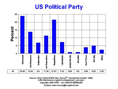 Gvus Sixth User Survey Political Party Graphs