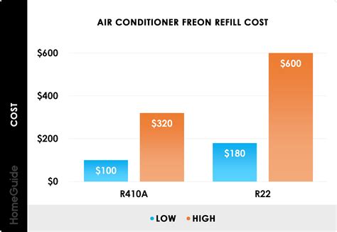 2024 Home Ac Freon Recharge And Refill Cost R22 And R410a Freon Cost